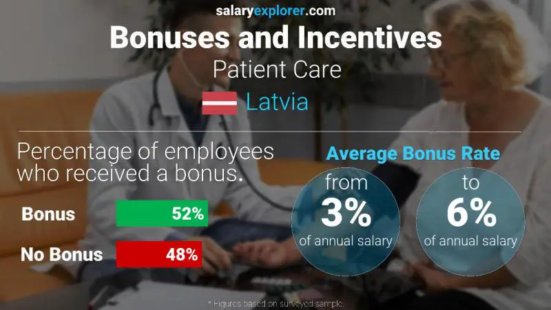 Annual Salary Bonus Rate Latvia Patient Care