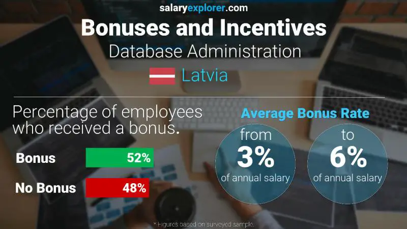 Annual Salary Bonus Rate Latvia Database Administration