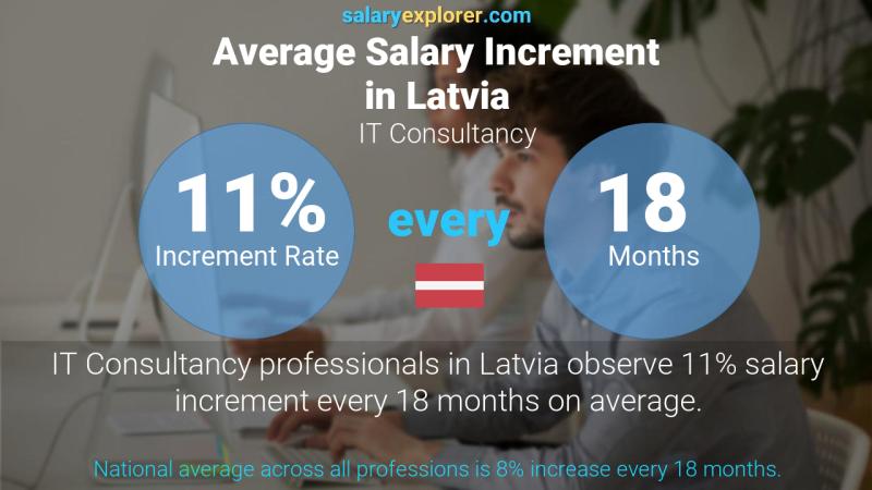 Annual Salary Increment Rate Latvia IT Consultancy