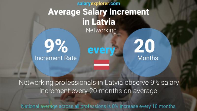 Annual Salary Increment Rate Latvia Networking