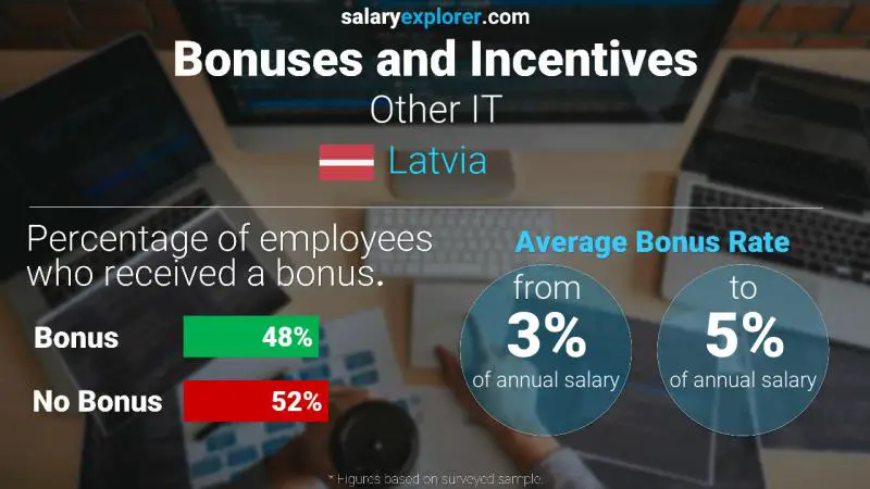 Annual Salary Bonus Rate Latvia Other IT