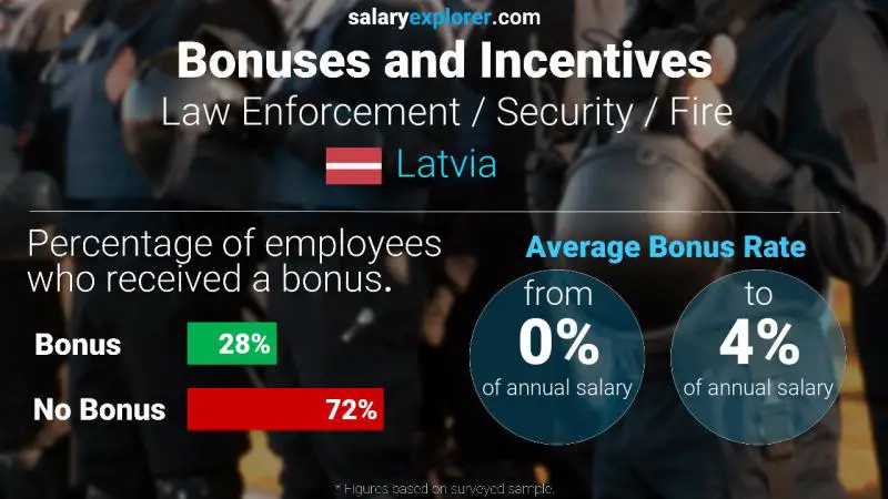 Annual Salary Bonus Rate Latvia Law Enforcement / Security / Fire