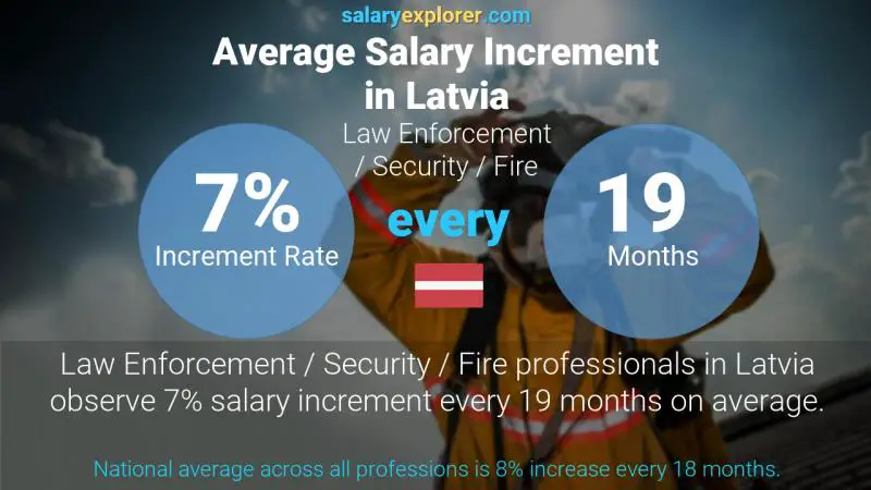 Annual Salary Increment Rate Latvia Law Enforcement / Security / Fire