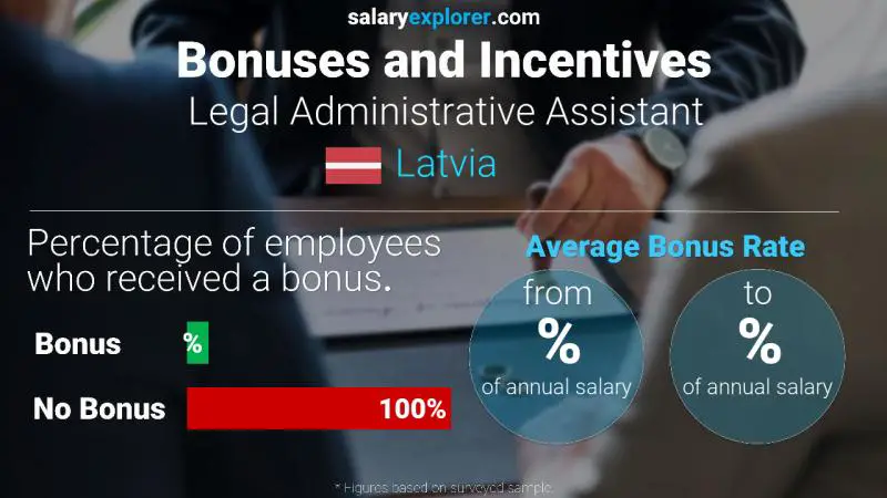 Annual Salary Bonus Rate Latvia Legal Administrative Assistant
