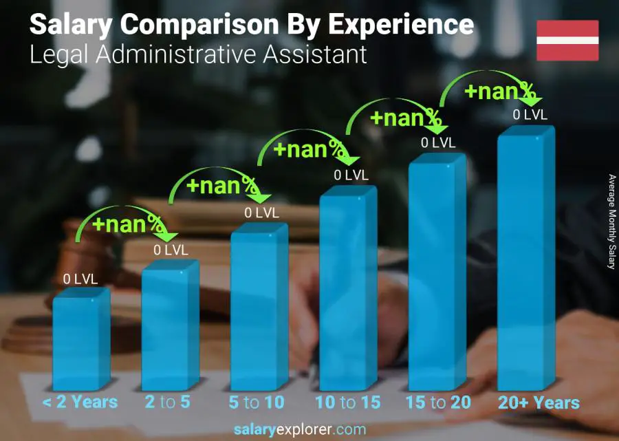 Salary comparison by years of experience monthly Latvia Legal Administrative Assistant