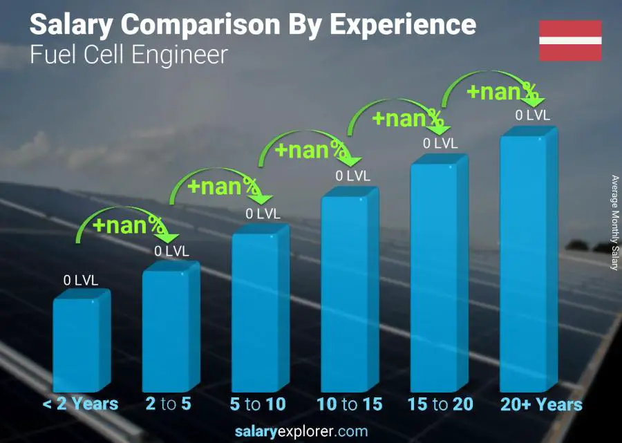 Salary comparison by years of experience monthly Latvia Fuel Cell Engineer