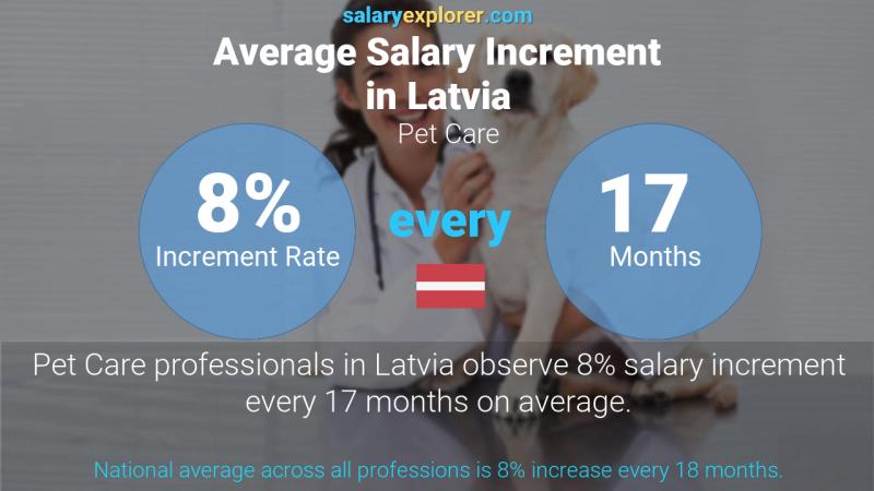 Annual Salary Increment Rate Latvia Pet Care