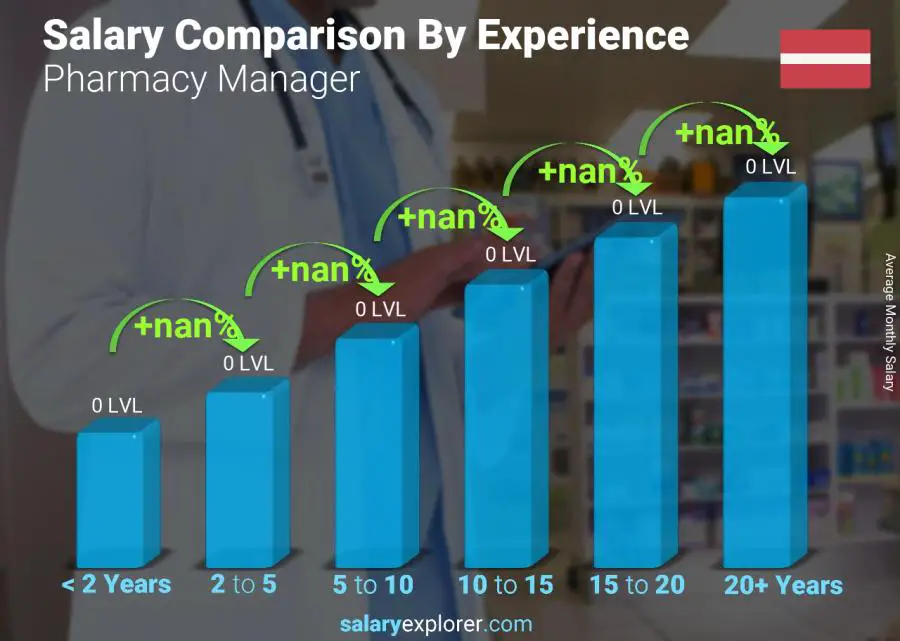 Salary comparison by years of experience monthly Latvia Pharmacy Manager