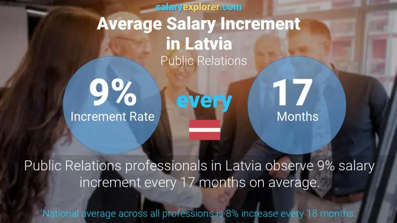 Annual Salary Increment Rate Latvia Public Relations