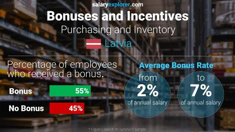 Annual Salary Bonus Rate Latvia Purchasing and Inventory