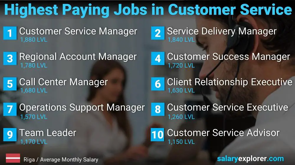 Highest Paying Careers in Customer Service - Riga