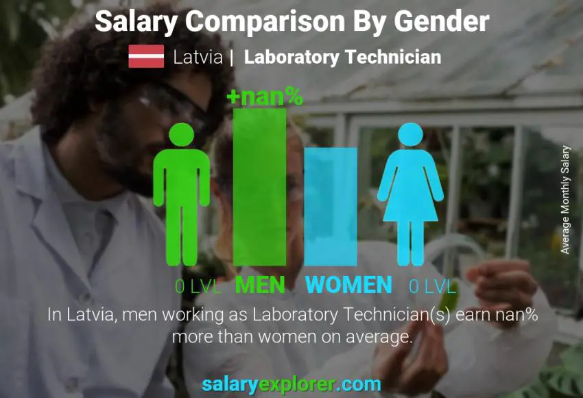 Salary comparison by gender Latvia Laboratory Technician monthly