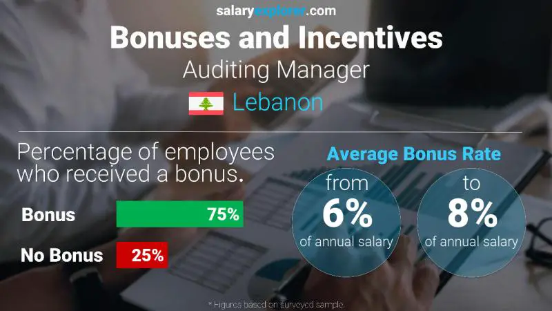 Annual Salary Bonus Rate Lebanon Auditing Manager