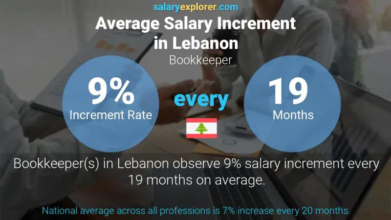 Annual Salary Increment Rate Lebanon Bookkeeper