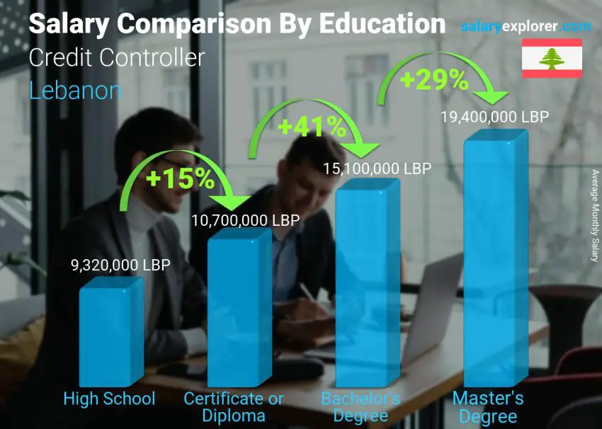 Salary comparison by education level monthly Lebanon Credit Controller