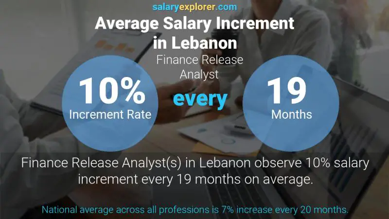 Annual Salary Increment Rate Lebanon Finance Release Analyst