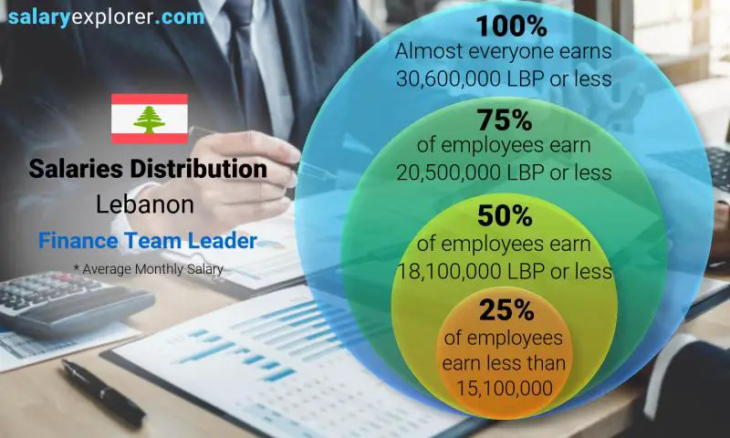 Median and salary distribution Lebanon Finance Team Leader  monthly