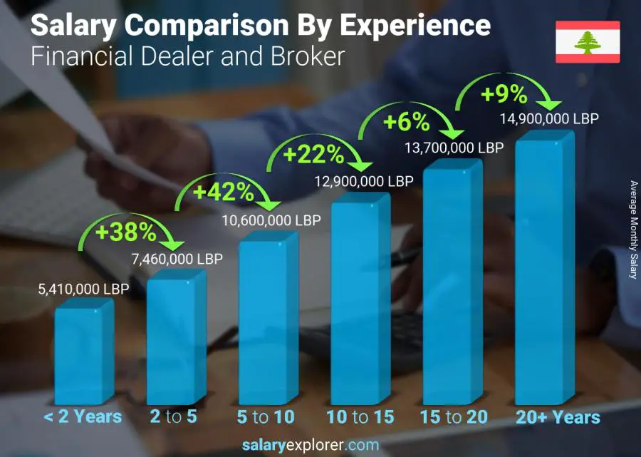 Salary comparison by years of experience monthly Lebanon Financial Dealer and Broker