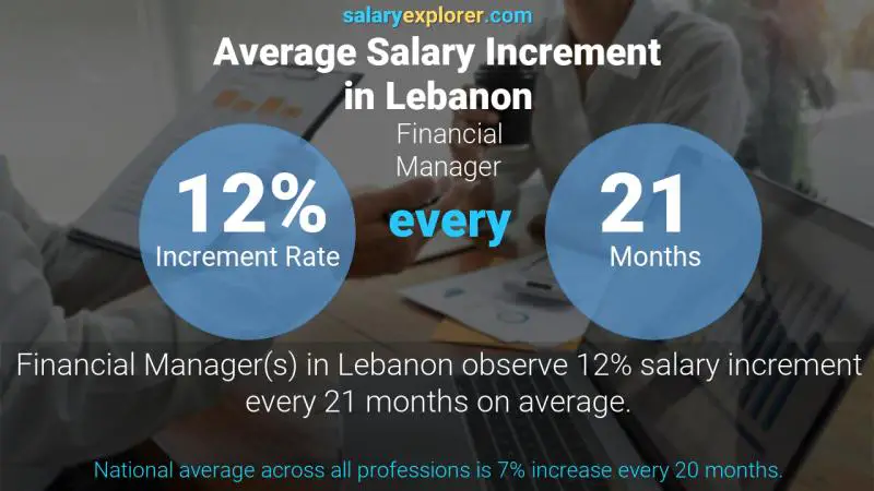 Annual Salary Increment Rate Lebanon Financial Manager