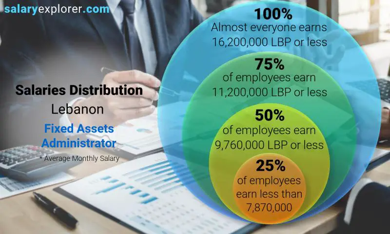 Median and salary distribution Lebanon Fixed Assets Administrator monthly