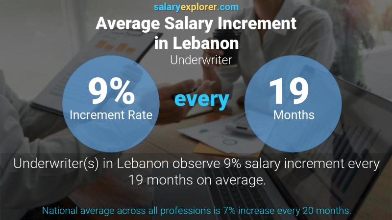 Annual Salary Increment Rate Lebanon Underwriter