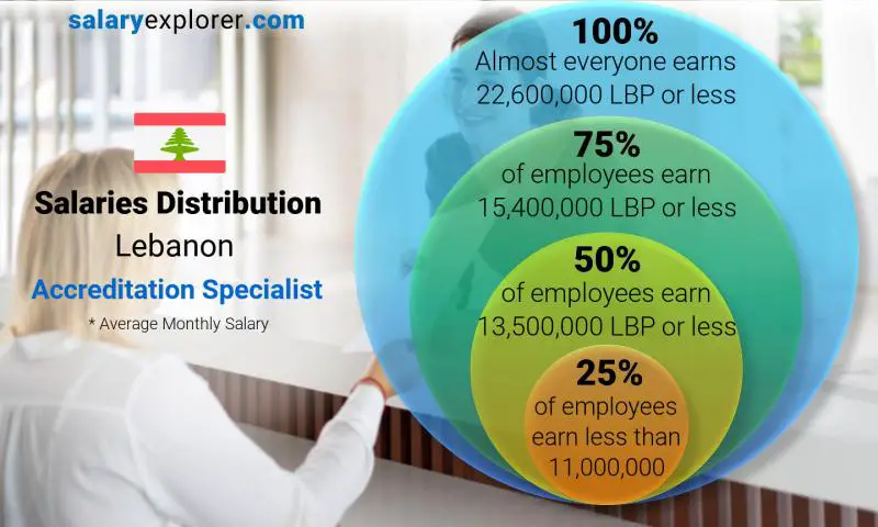 Median and salary distribution Lebanon Accreditation Specialist monthly