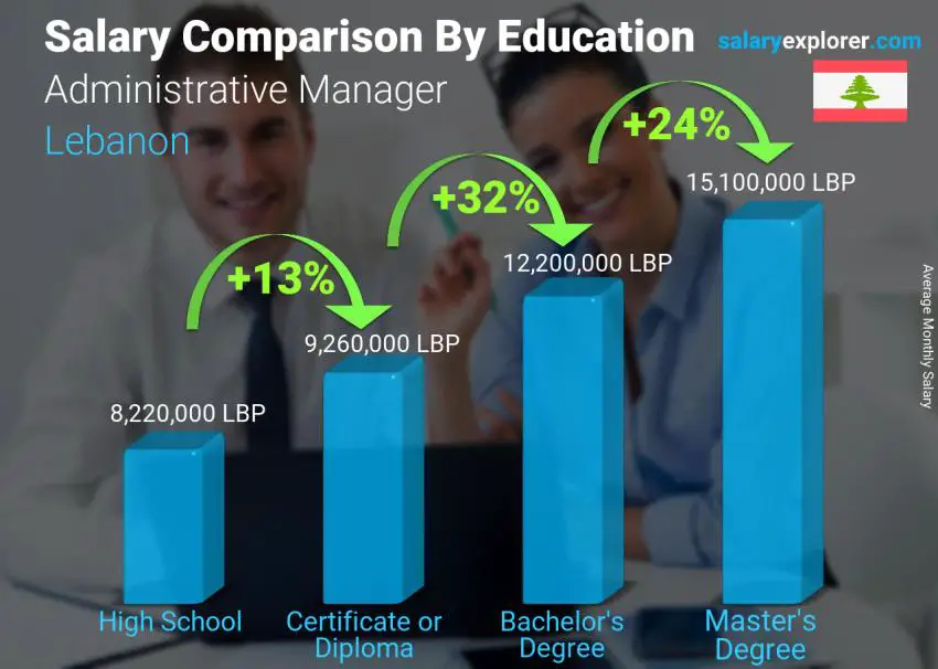 Salary comparison by education level monthly Lebanon Administrative Manager