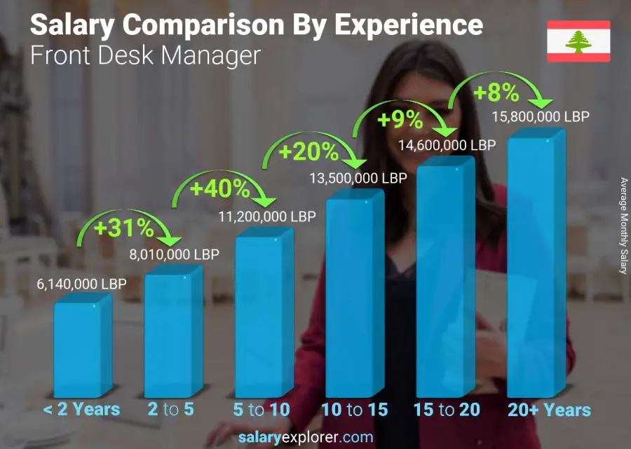 Salary comparison by years of experience monthly Lebanon Front Desk Manager