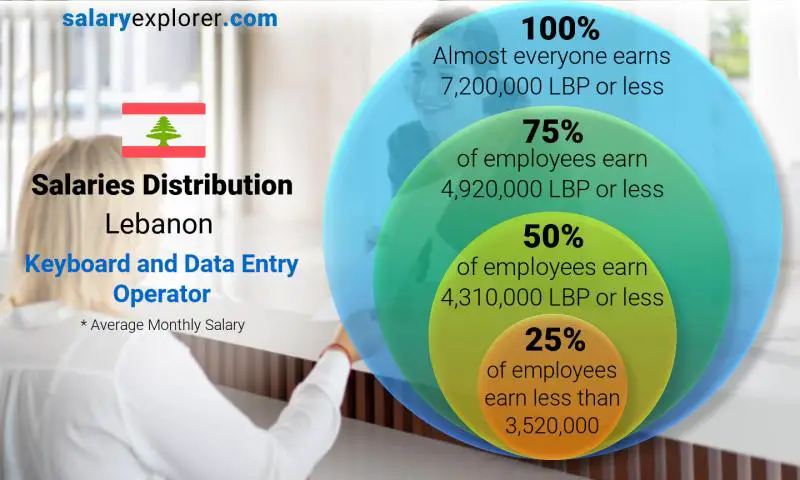 Median and salary distribution Lebanon Keyboard and Data Entry Operator monthly