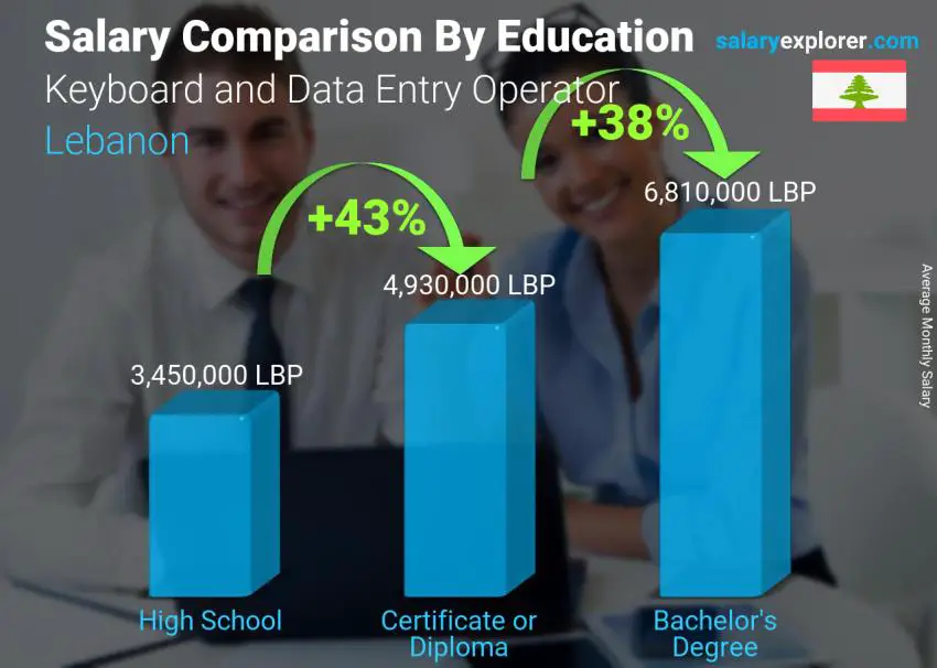 Salary comparison by education level monthly Lebanon Keyboard and Data Entry Operator