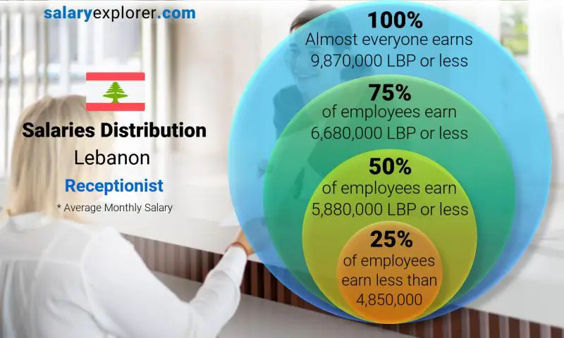 Median and salary distribution Lebanon Receptionist monthly