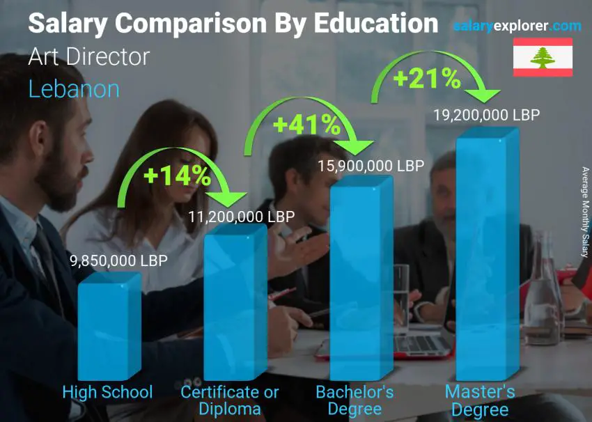 Salary comparison by education level monthly Lebanon Art Director