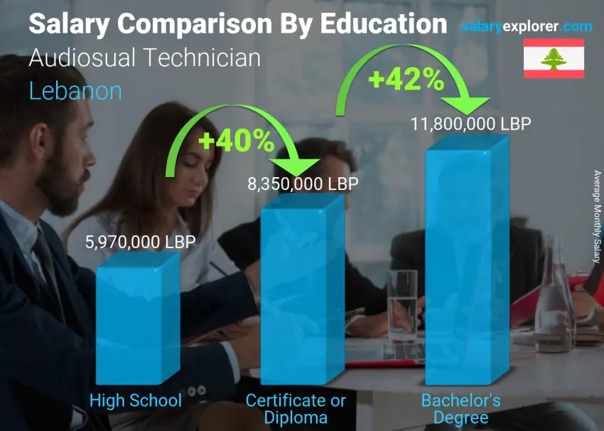 Salary comparison by education level monthly Lebanon Audiosual Technician