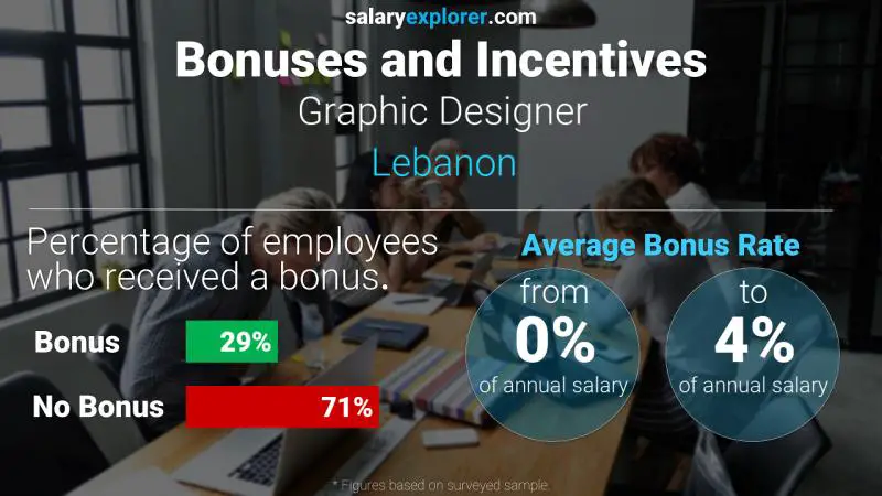 Annual Salary Bonus Rate Lebanon Graphic Designer