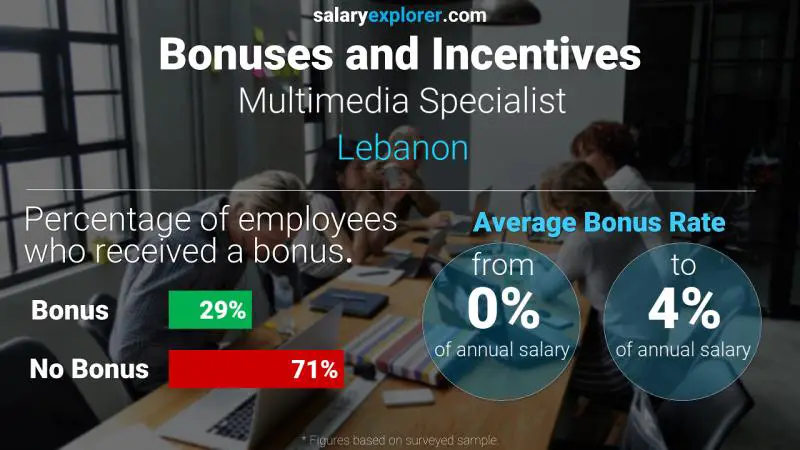 Annual Salary Bonus Rate Lebanon Multimedia Specialist