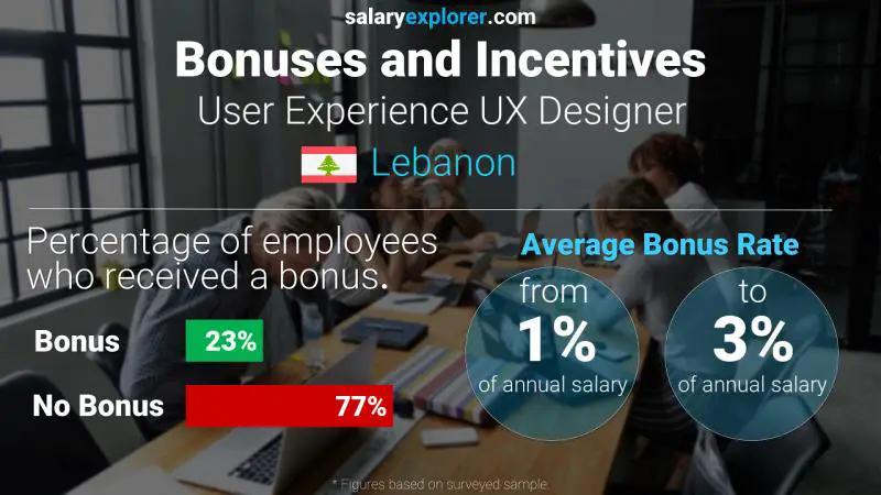 Annual Salary Bonus Rate Lebanon User Experience UX Designer