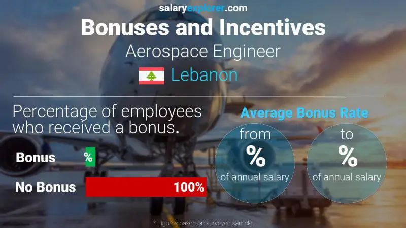 Annual Salary Bonus Rate Lebanon Aerospace Engineer