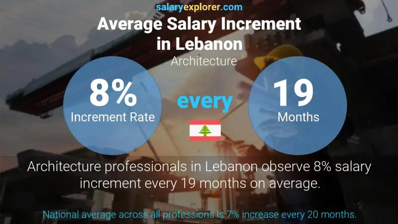 Annual Salary Increment Rate Lebanon Architecture