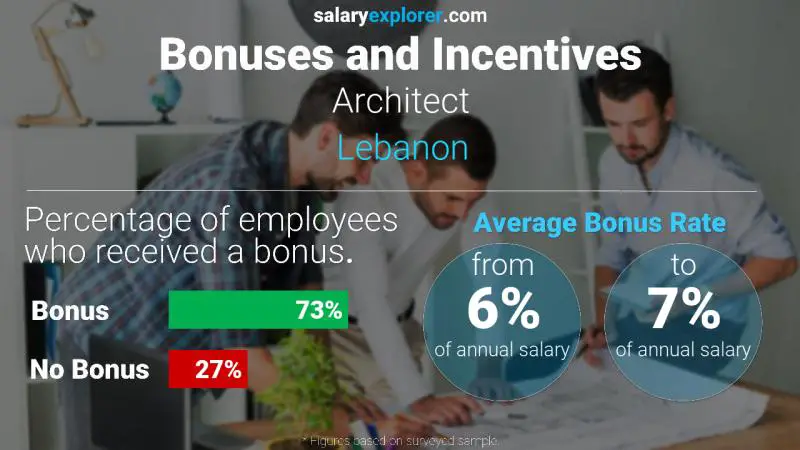 Annual Salary Bonus Rate Lebanon Architect