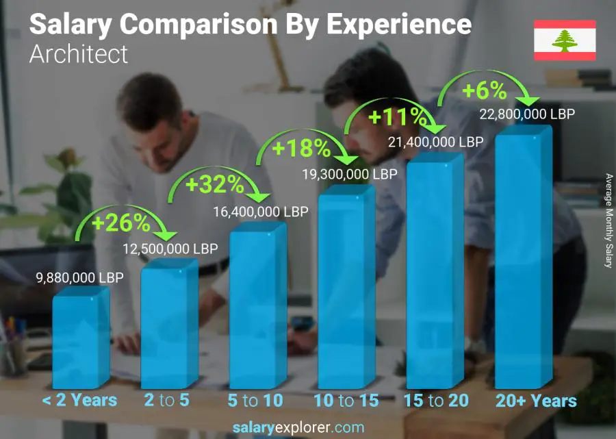 Salary comparison by years of experience monthly Lebanon Architect
