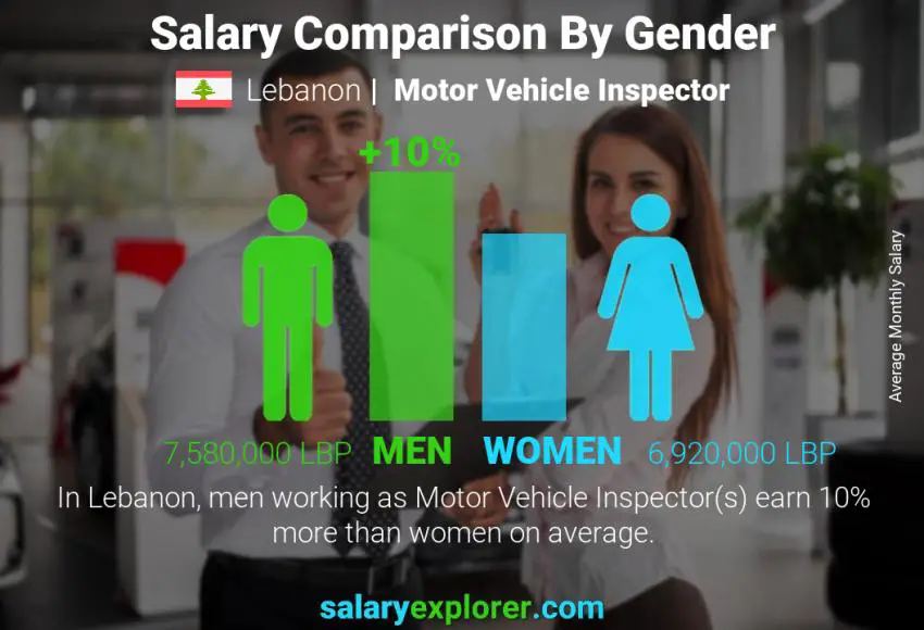 Salary comparison by gender Lebanon Motor Vehicle Inspector monthly