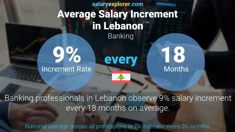 Annual Salary Increment Rate Lebanon Banking