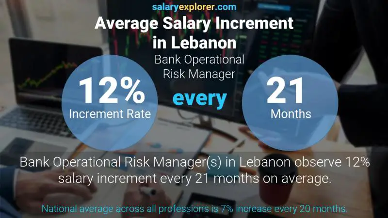 Annual Salary Increment Rate Lebanon Bank Operational Risk Manager
