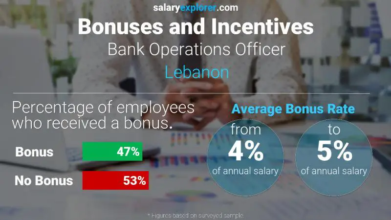 Annual Salary Bonus Rate Lebanon Bank Operations Officer