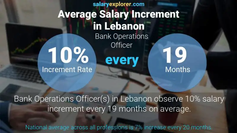 Annual Salary Increment Rate Lebanon Bank Operations Officer