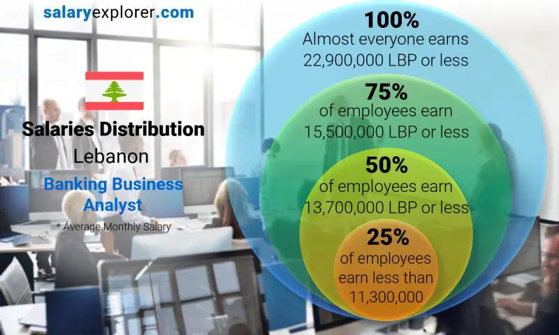 Median and salary distribution Lebanon Banking Business Analyst monthly