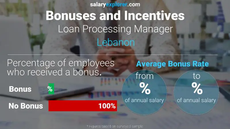 Annual Salary Bonus Rate Lebanon Loan Processing Manager