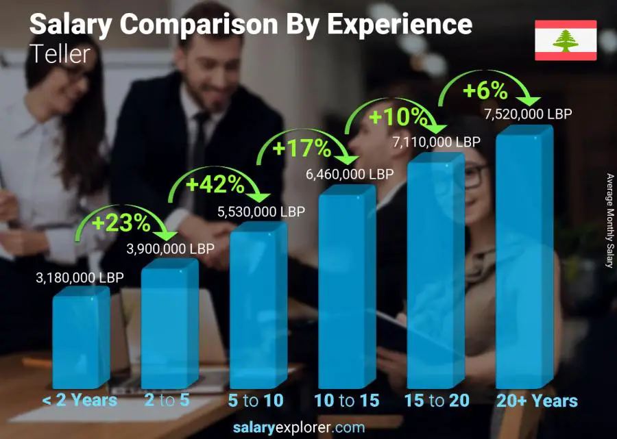 Salary comparison by years of experience monthly Lebanon Teller