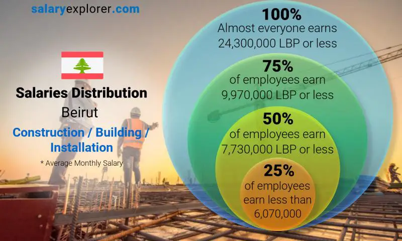 Median and salary distribution Beirut Construction / Building / Installation monthly