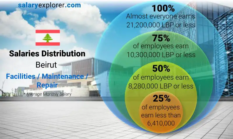 Median and salary distribution Beirut Facilities / Maintenance / Repair monthly